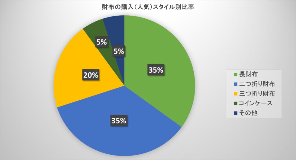 長財布　人気アンケート円グラフ