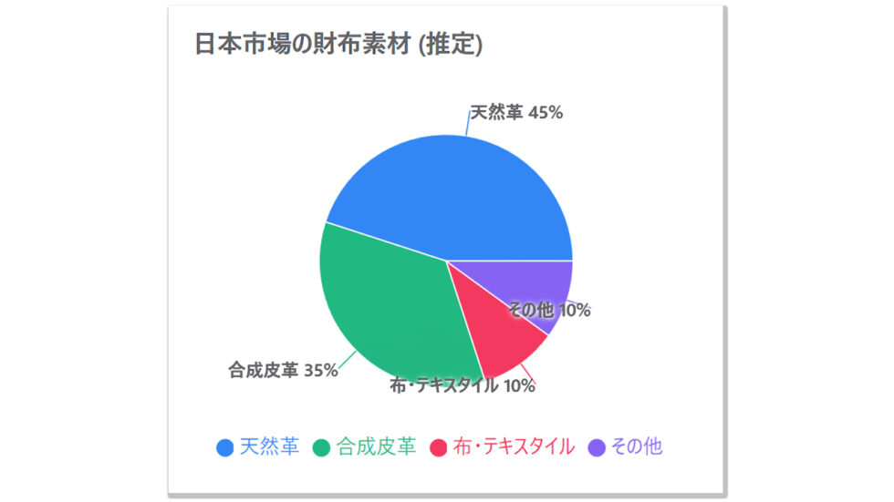 財布の寿命は何年？革財布の買い替え時期や目安の解説と毎日使う財布を ...